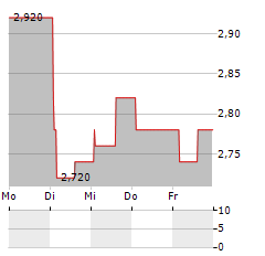 CEDERGRENSKA Aktie 5-Tage-Chart