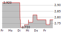 CEDERGRENSKA AB 5-Tage-Chart