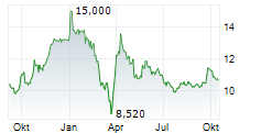 CEGEDIM SA Chart 1 Jahr