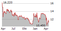 CEGEDIM SA Chart 1 Jahr