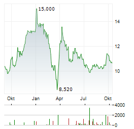 CEGEDIM Aktie Chart 1 Jahr