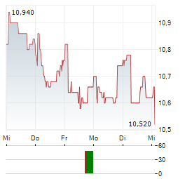 CEGEDIM Aktie 5-Tage-Chart