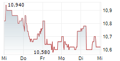 CEGEDIM SA 5-Tage-Chart