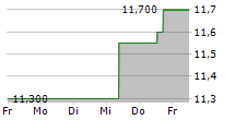 CEGEDIM SA 5-Tage-Chart