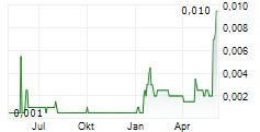 CEL AI PLC Chart 1 Jahr