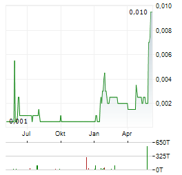 CEL AI Aktie Chart 1 Jahr