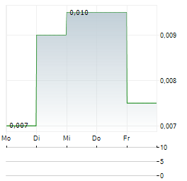 CEL AI Aktie 5-Tage-Chart