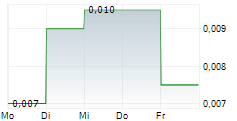 CEL AI PLC 5-Tage-Chart