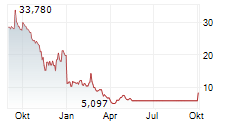 CEL-SCI CORPORATION Chart 1 Jahr