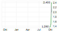 CEL-SCI CORPORATION Chart 1 Jahr