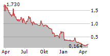 CEL-SCI CORPORATION Chart 1 Jahr