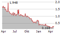 CEL-SCI CORPORATION Chart 1 Jahr