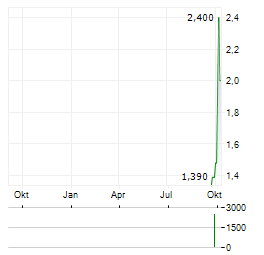 CEL-SCI CORPORATION Jahres Chart