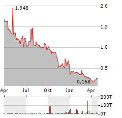 CEL-SCI Aktie Chart 1 Jahr