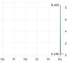 CEL-SCI CORPORATION Chart 1 Jahr