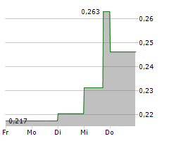 CEL-SCI CORPORATION Chart 1 Jahr