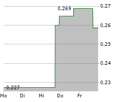 CEL-SCI CORPORATION Chart 1 Jahr