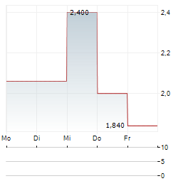 CEL-SCI Aktie 5-Tage-Chart