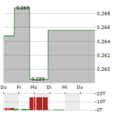 CEL-SCI Aktie 5-Tage-Chart