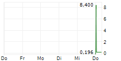 CEL-SCI CORPORATION 5-Tage-Chart