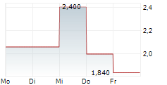 CEL-SCI CORPORATION 5-Tage-Chart