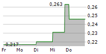 CEL-SCI CORPORATION 5-Tage-Chart