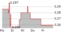 CEL-SCI CORPORATION 5-Tage-Chart