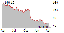 CELANESE CORPORATION Chart 1 Jahr