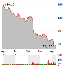 CELANESE Aktie Chart 1 Jahr