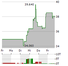 CELANESE Aktie 5-Tage-Chart