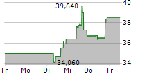 CELANESE CORPORATION 5-Tage-Chart