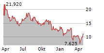 CELCUITY INC Chart 1 Jahr