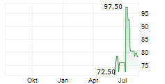 CELCUITY INC Chart 1 Jahr CELCUITY INC Chart 1 Jahr