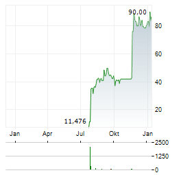 CELCUITY Aktie Chart 1 Jahr