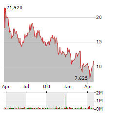 CELCUITY Aktie Chart 1 Jahr