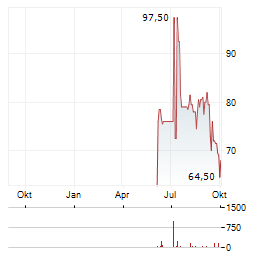 CELCUITY Aktie Chart 1 Jahr