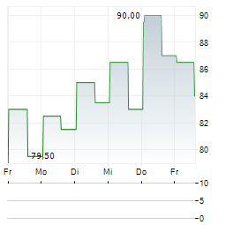 CELCUITY Aktie 5-Tage-Chart