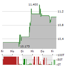 CELCUITY Aktie 5-Tage-Chart