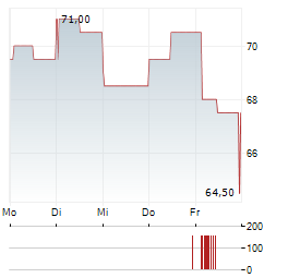 CELCUITY Aktie 5-Tage-Chart