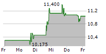 CELCUITY INC 5-Tage-Chart