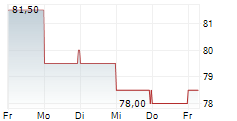 CELCUITY INC 5-Tage-Chart CELCUITY INC 5-Tage-Chart