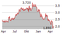 CELEBRUS TECHNOLOGIES PLC Chart 1 Jahr