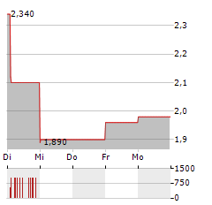 CELEBRUS TECHNOLOGIES Aktie 5-Tage-Chart