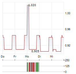 CELEBRUS TECHNOLOGIES Aktie 5-Tage-Chart