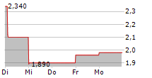 CELEBRUS TECHNOLOGIES PLC 5-Tage-Chart