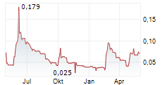 CELESTIAL ASIA SECURITIES HOLDINGS LTD Chart 1 Jahr