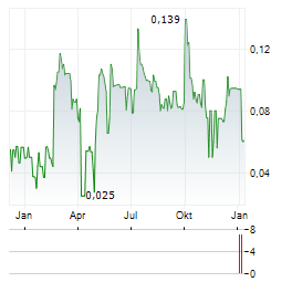 CELESTIAL ASIA Aktie Chart 1 Jahr