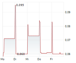 CELESTIAL ASIA SECURITIES HOLDINGS LTD Chart 1 Jahr