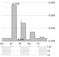 CELESTIAL ASIA Aktie 5-Tage-Chart