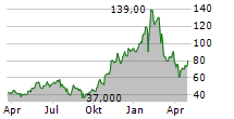 CELESTICA INC Chart 1 Jahr